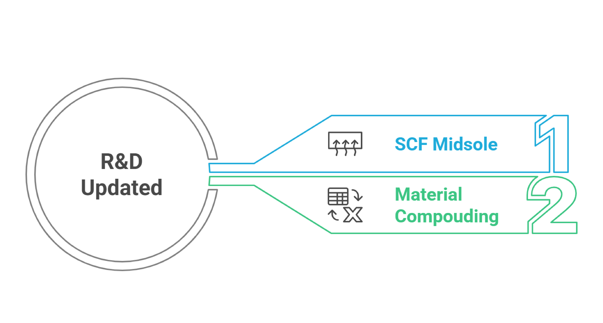 R&D Update — SCF midsole and material compounding